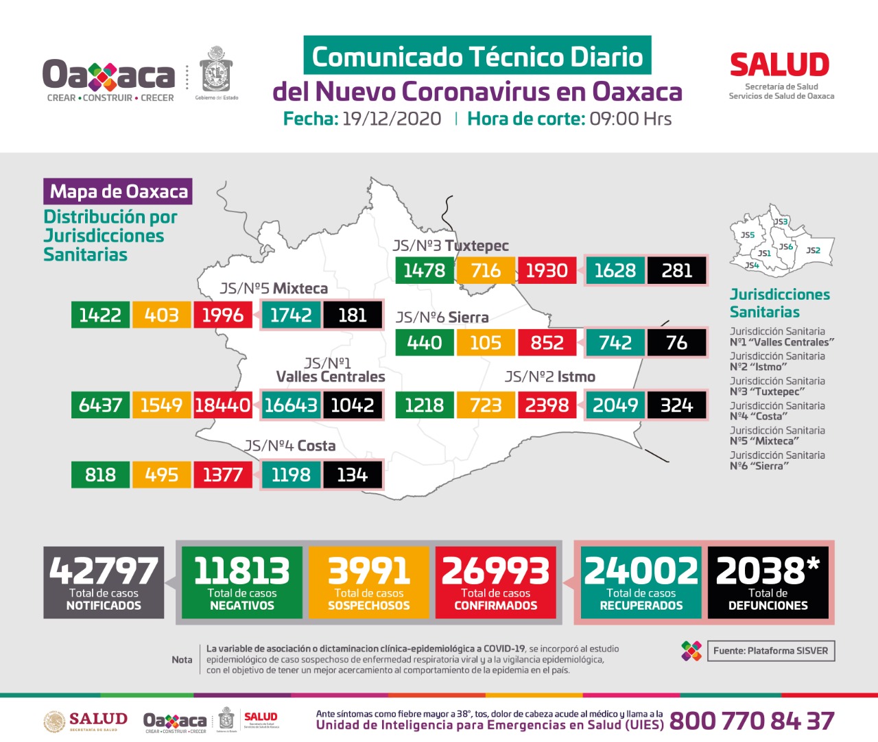 209 casos nuevos de Covid-19, suman 26 mil 993 acumulados en Oaxaca