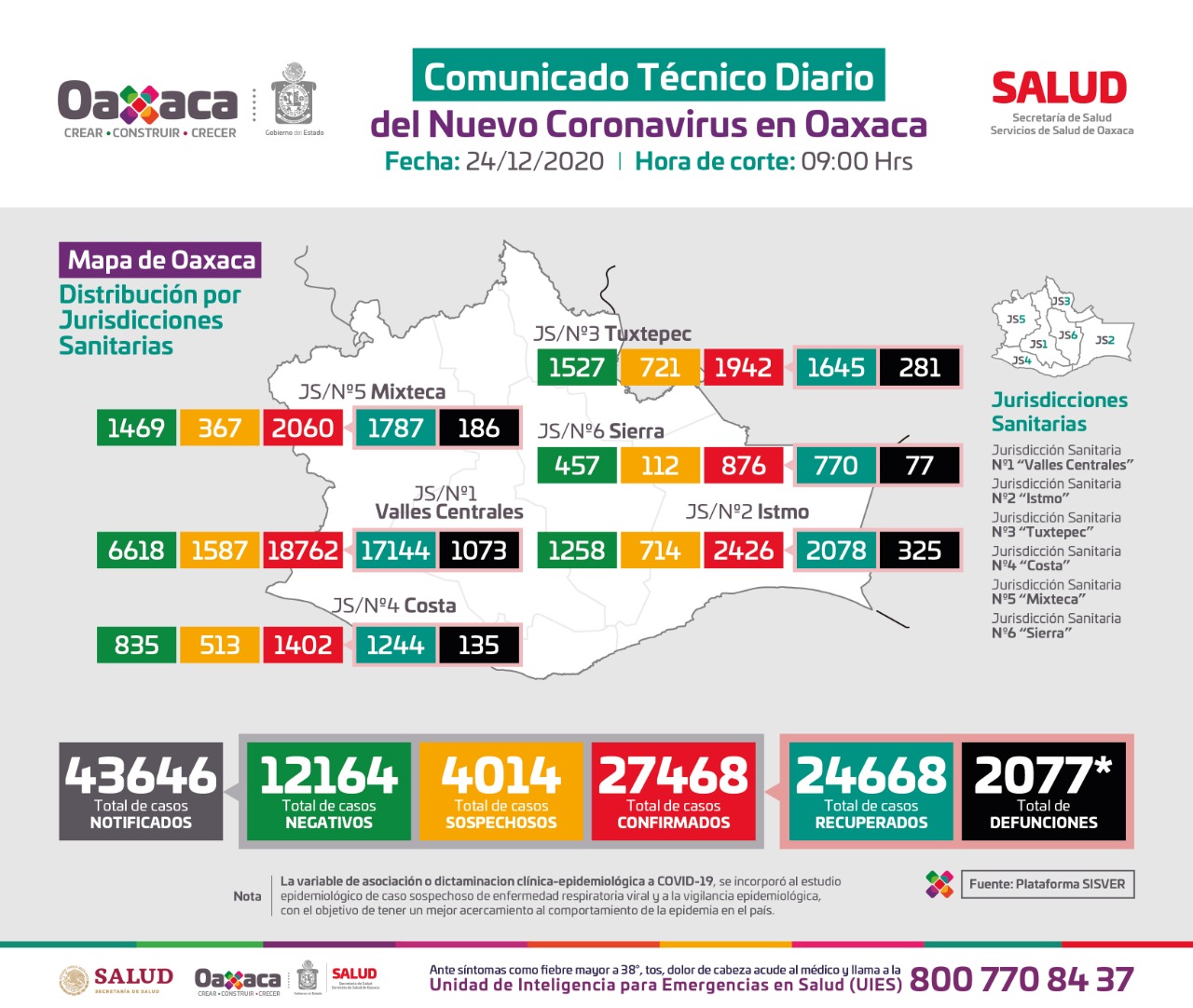154 casos nuevos de Covid-19 en Oaxaca; Suman 27 mil 468 casos acumulados
