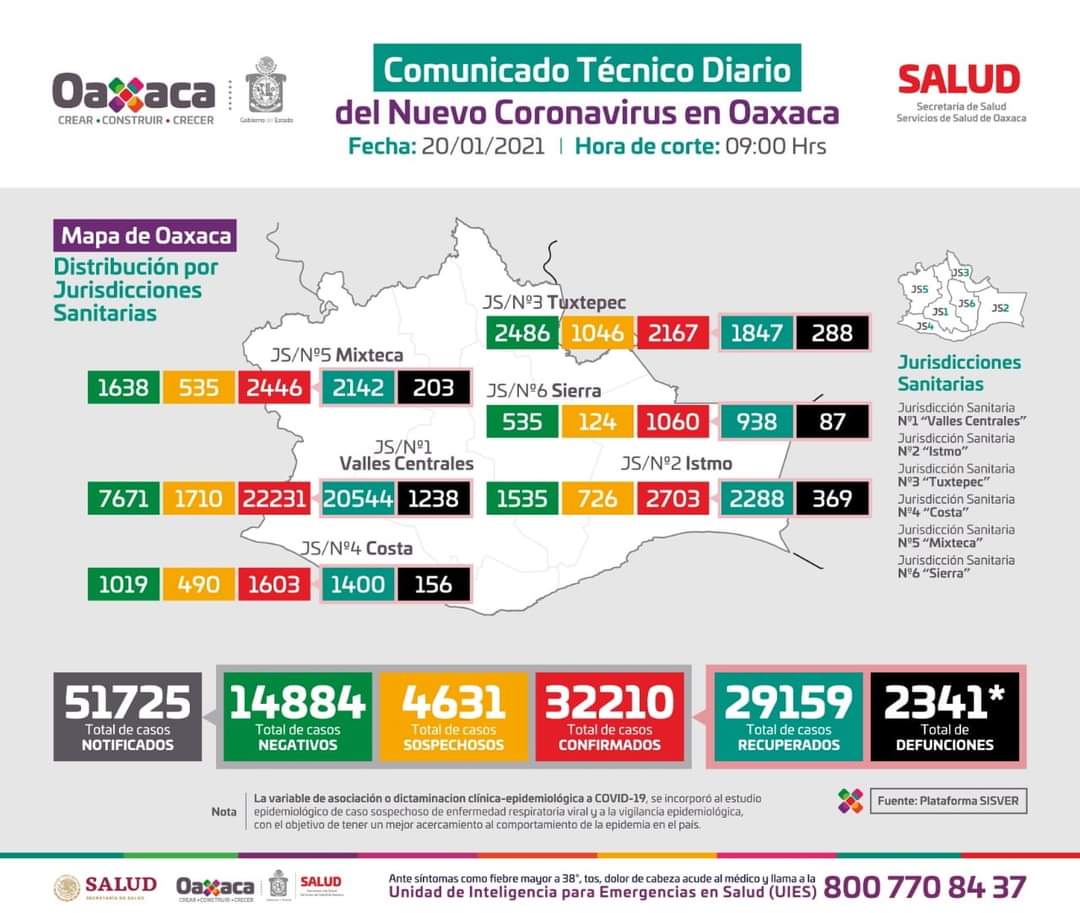 Con 399 casos nuevos más, el estado de Oaxaca supera los 32 mil 210 acumulados de Covid-19