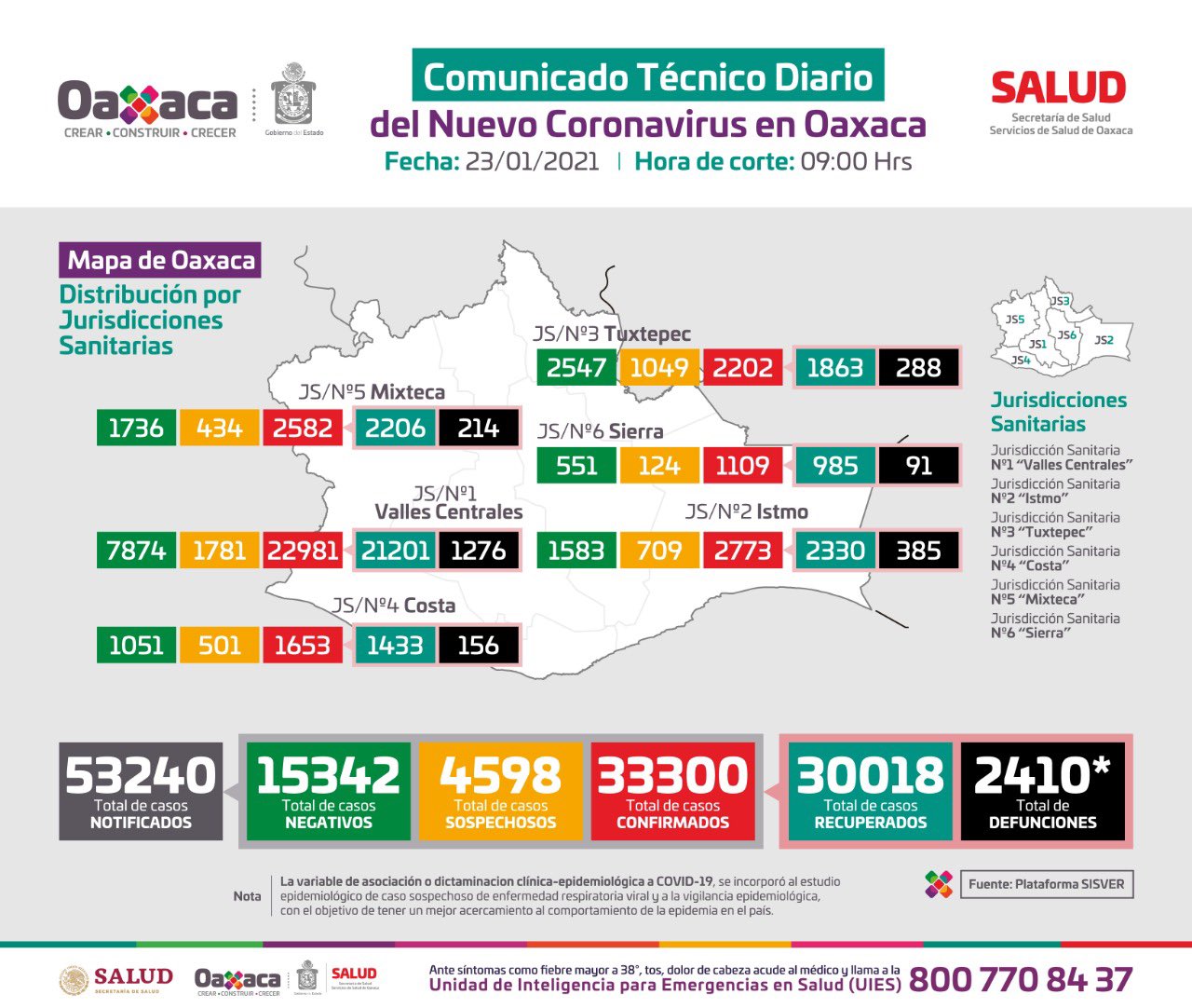 Asciende a 33 mil 300 casos acumulados de Covid-19 en Oaxaca; Dos mil 410 decesos