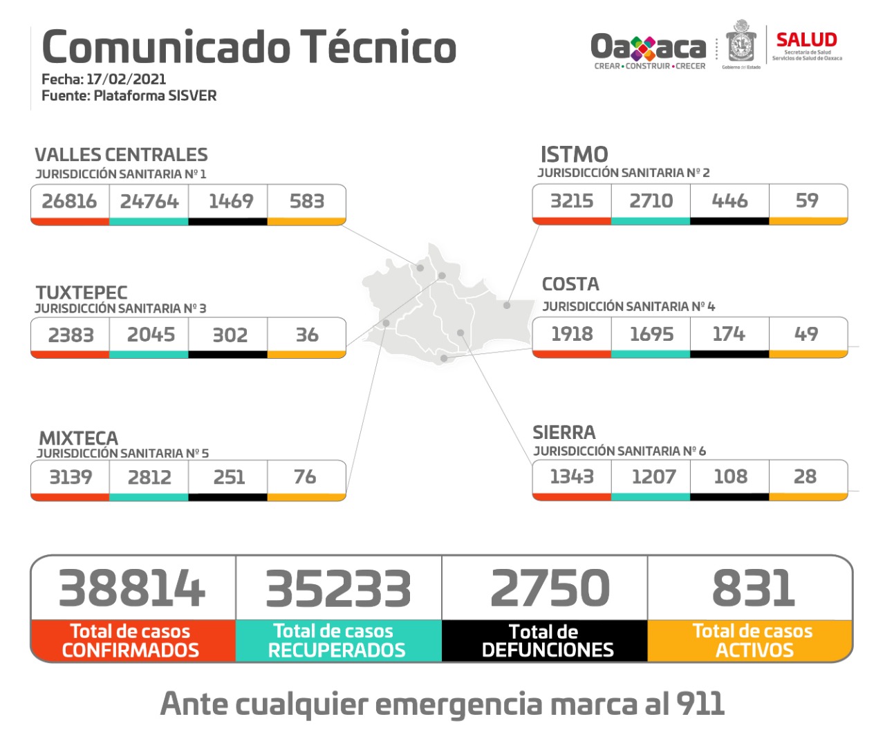 Registran 221 casos nuevos y 10 defunciones en Oaxaca; 14 hospitales al 100% de ocupación