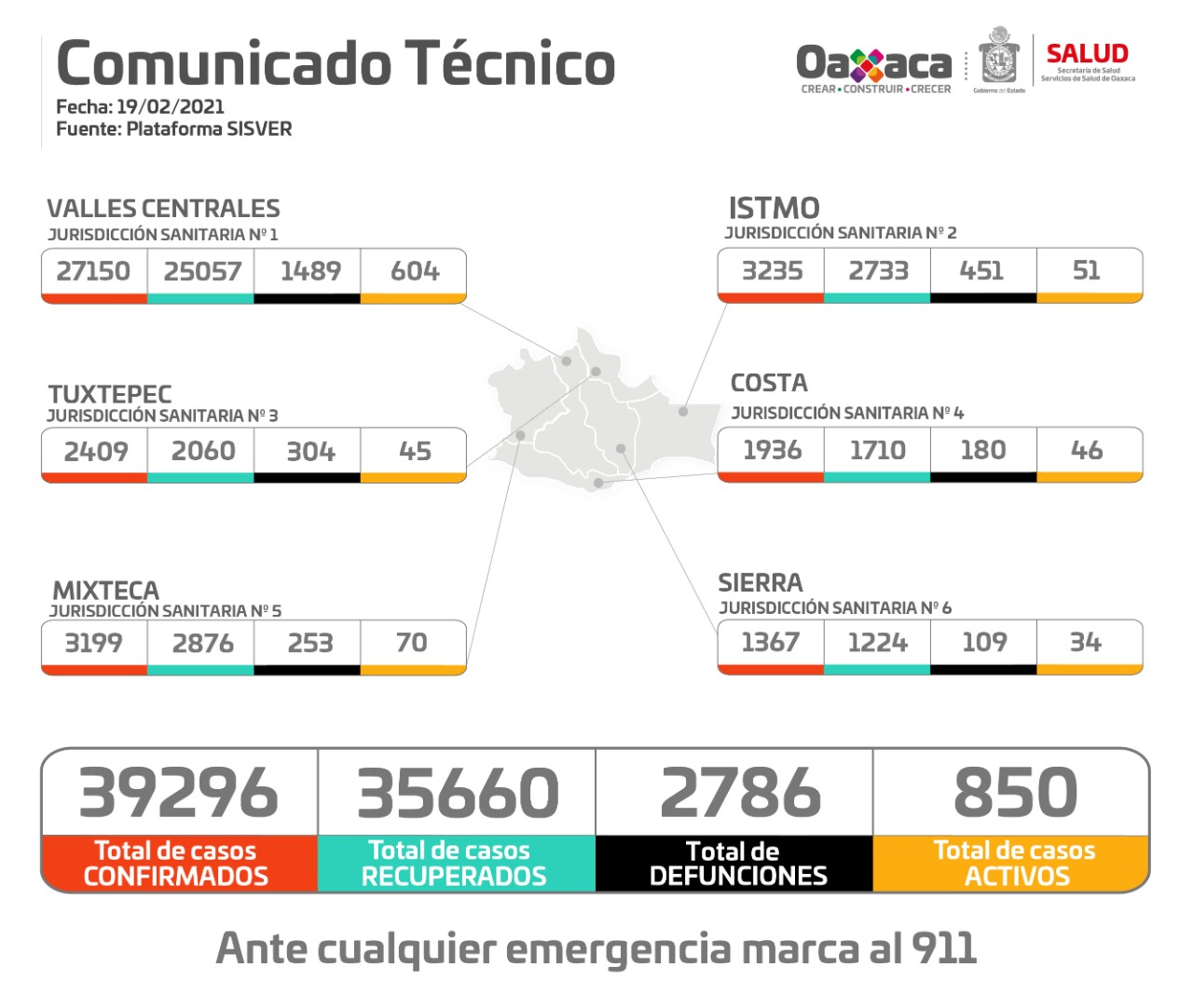 Este viernes se registraron 276 casos nuevos de Covid-19, suman 39 mil 296 acumulados: SSO