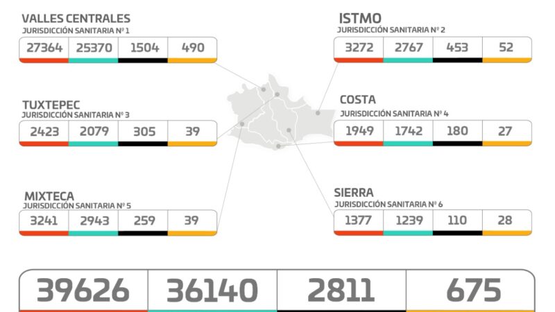 Gráfica de casos de Covid-19 en Oaxaca