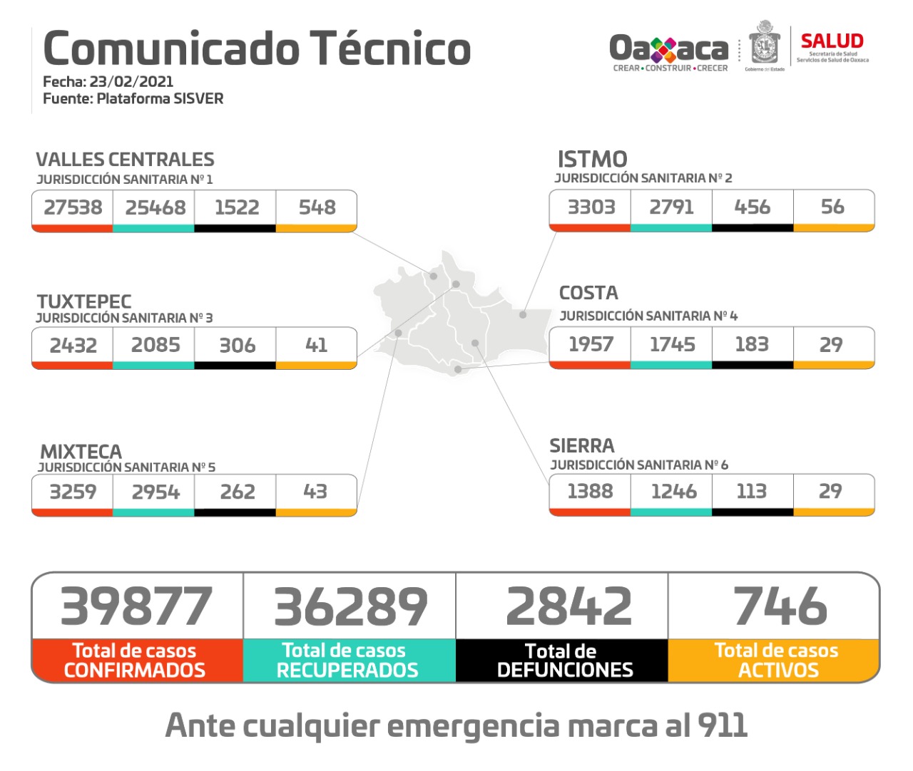 En 24 horas, registran 251 casos nuevos de Covid-19 y 31 defunciones en Oaxaca