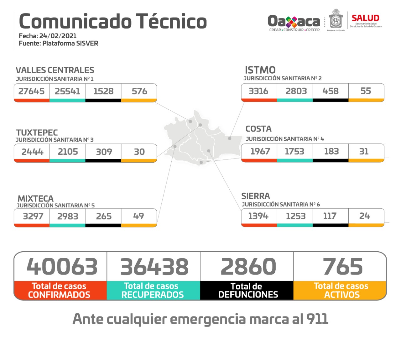 Cuantifican 40 mil 063 casos positivos y dos mil 860 muertes por Covid-19 en Oaxaca