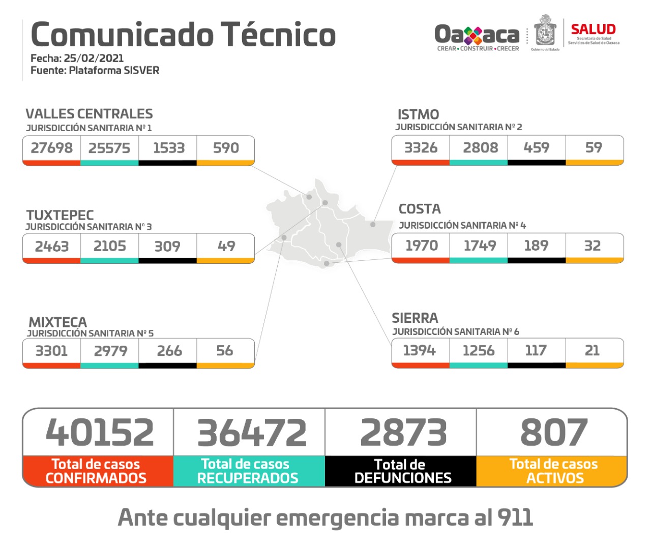 En Oaxaca, registran 89 casos nuevos de Covid-19, suman 40 mil 152 acumulados; 13 decesos
