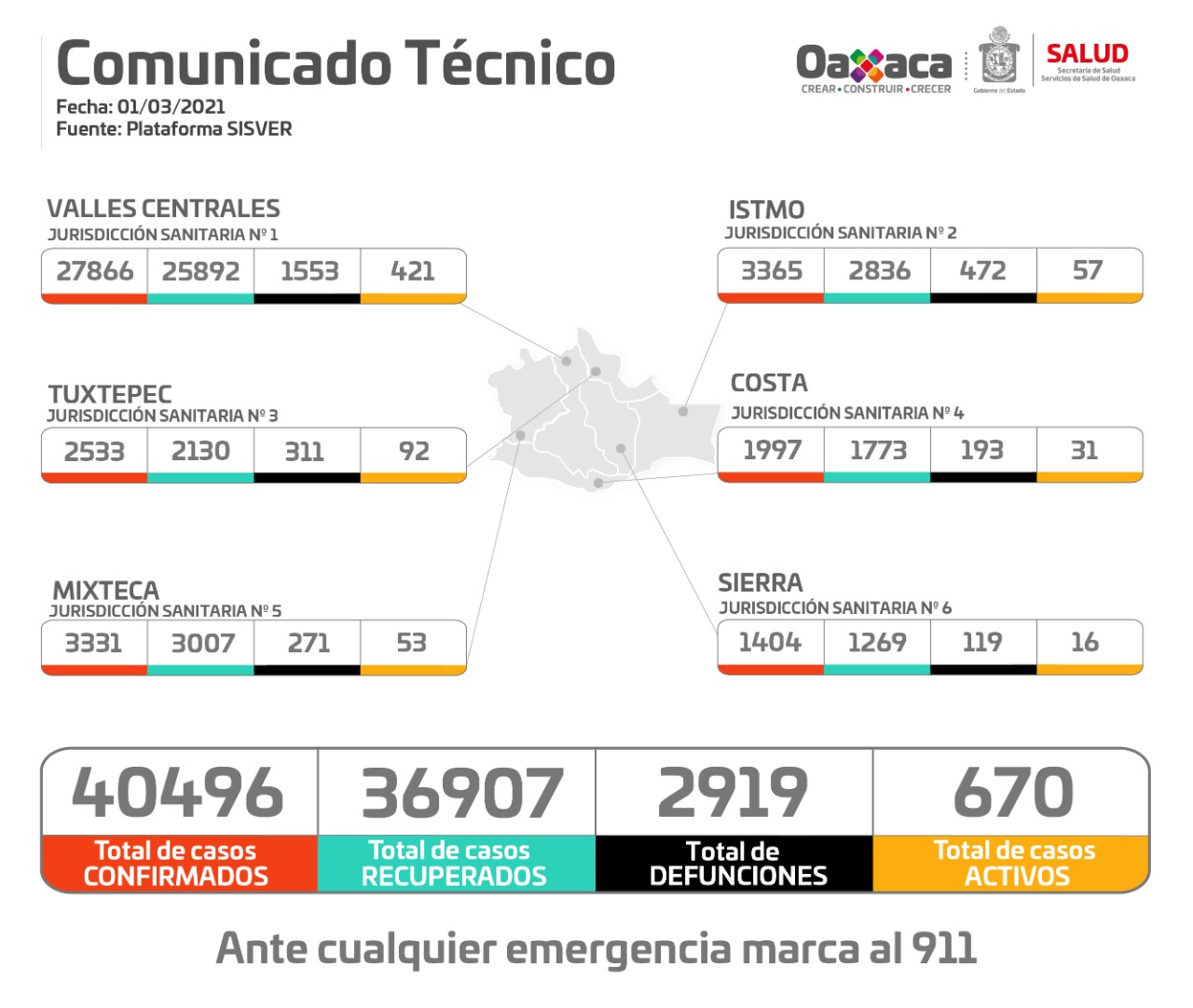 Contabiliza Oaxaca 167 casos nuevos de Covid-19 en los últimos tres días, suman 40 mil 496 acumulados