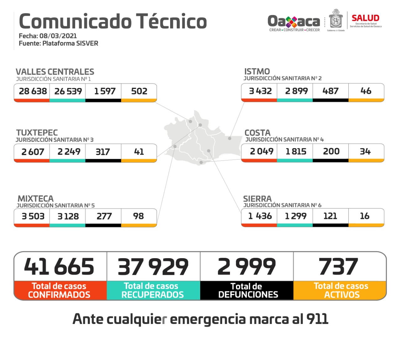 Durante el fin de semana, registran 333 casos nuevos y ocho fallecimientos de Covid-19