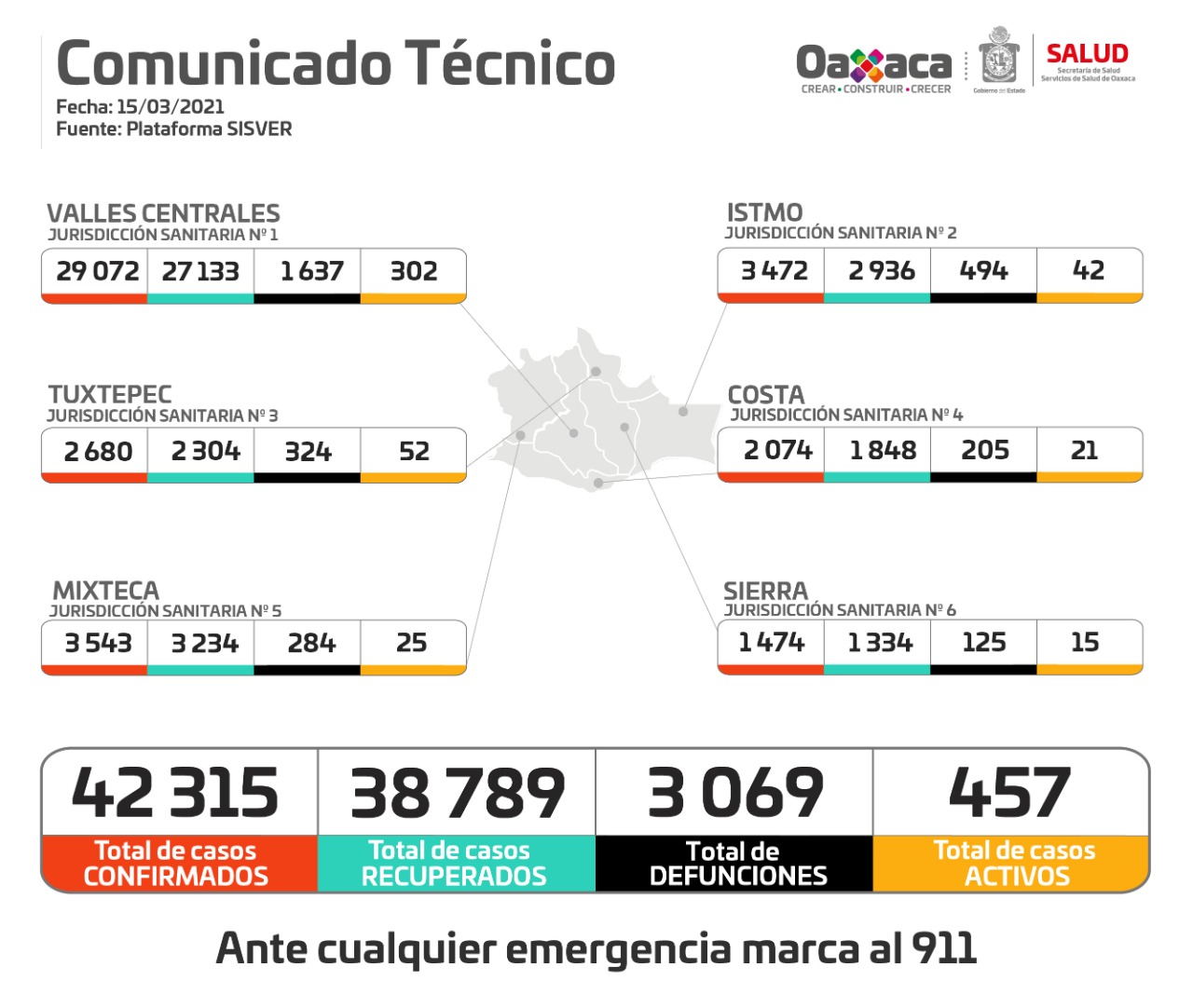 Notifica Oaxaca 42 mil 315 casos acumulados y tres mil 069 fallecimientos de Covid-19