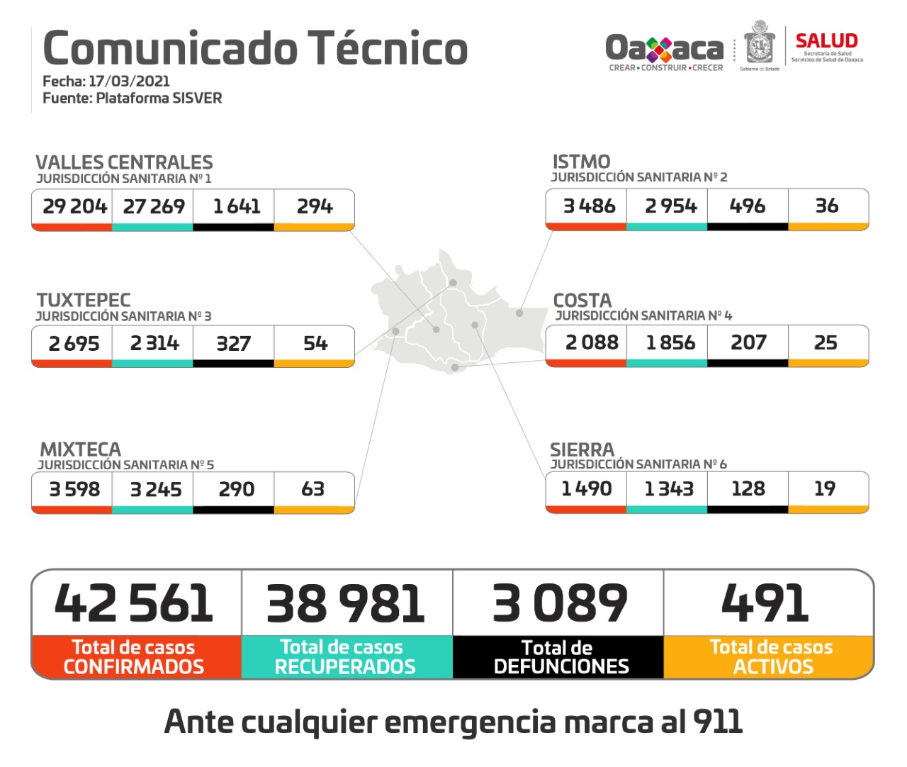 Contabilizan 163 casos nuevos de Covid-19, suman 42 mil 561 acumulados en Oaxaca