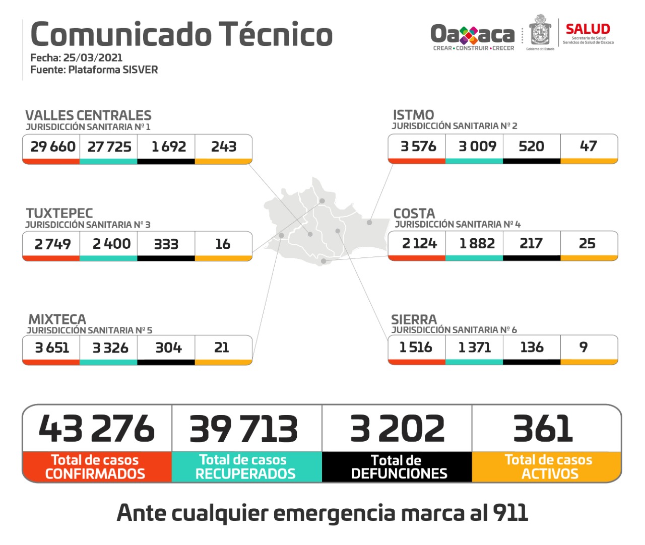 Confirman 83 casos nuevos de Covid-19 en 32 municipios de Oaxaca