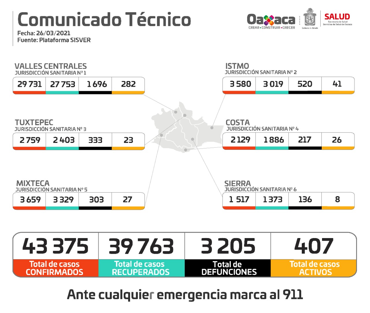 Registran 99 casos nuevos de Covid-19 en Oaxaca, suman 43 mil 375 acumulados