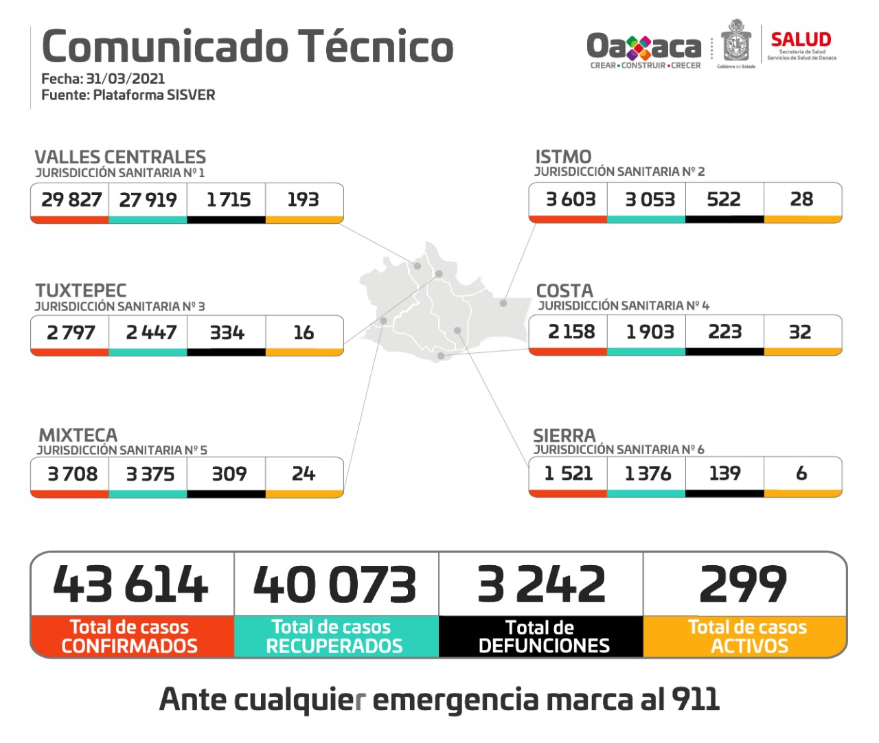 Cierra marzo con 75 casos nuevos y 43 mil 614 acumulados de Covid-19 en Oaxaca