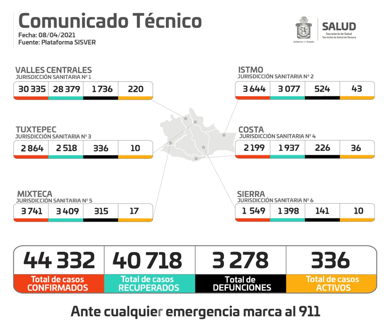 Suman 44 mil 332 casos de Covid-19 en Oaxaca, 172 son pacientes nuevos