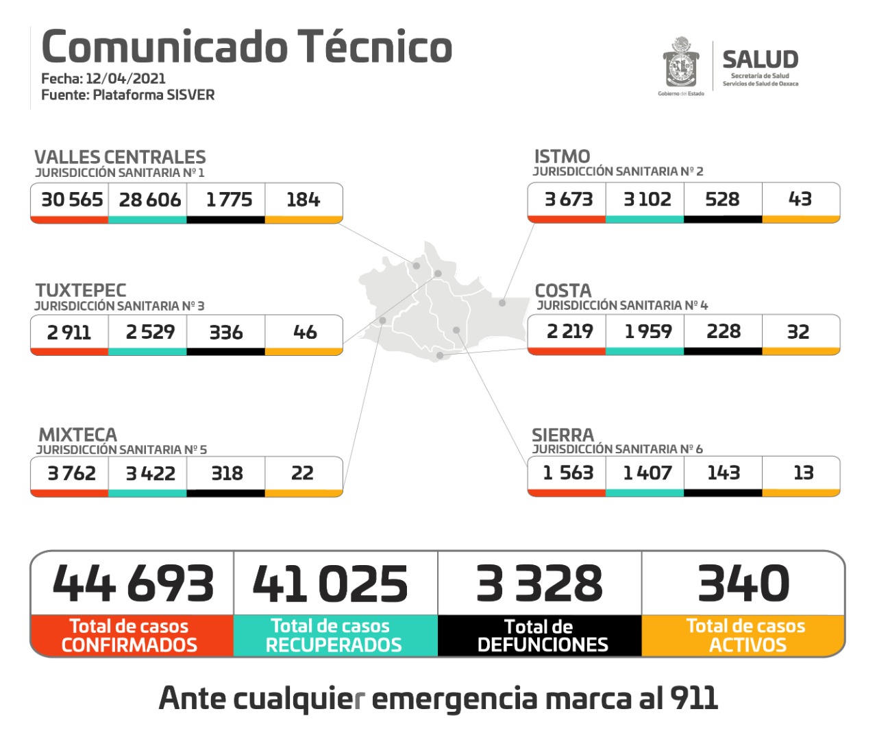 Reportan 175 contagios nuevos de Covid-19 durante el fin de semana en Oaxaca