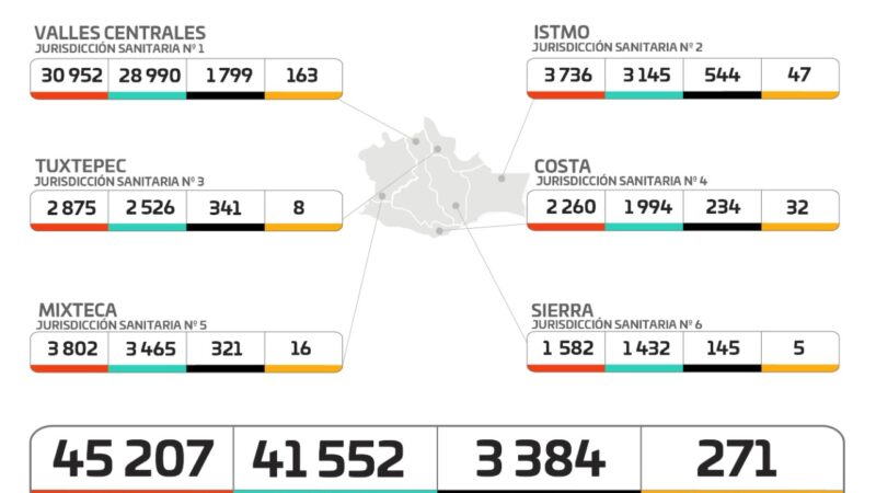 Gráfica de casos de Covid-19 en Oaxaca