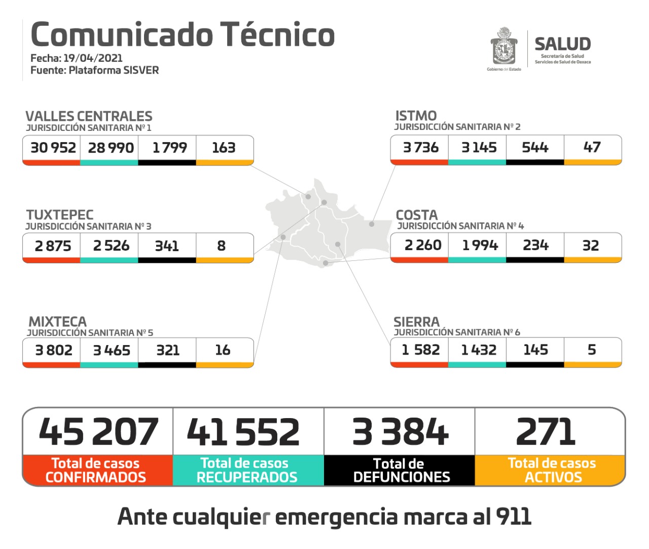 Contabilizan 124 casos nuevos de Covid-19, durante el fin de semana en Oaxaca