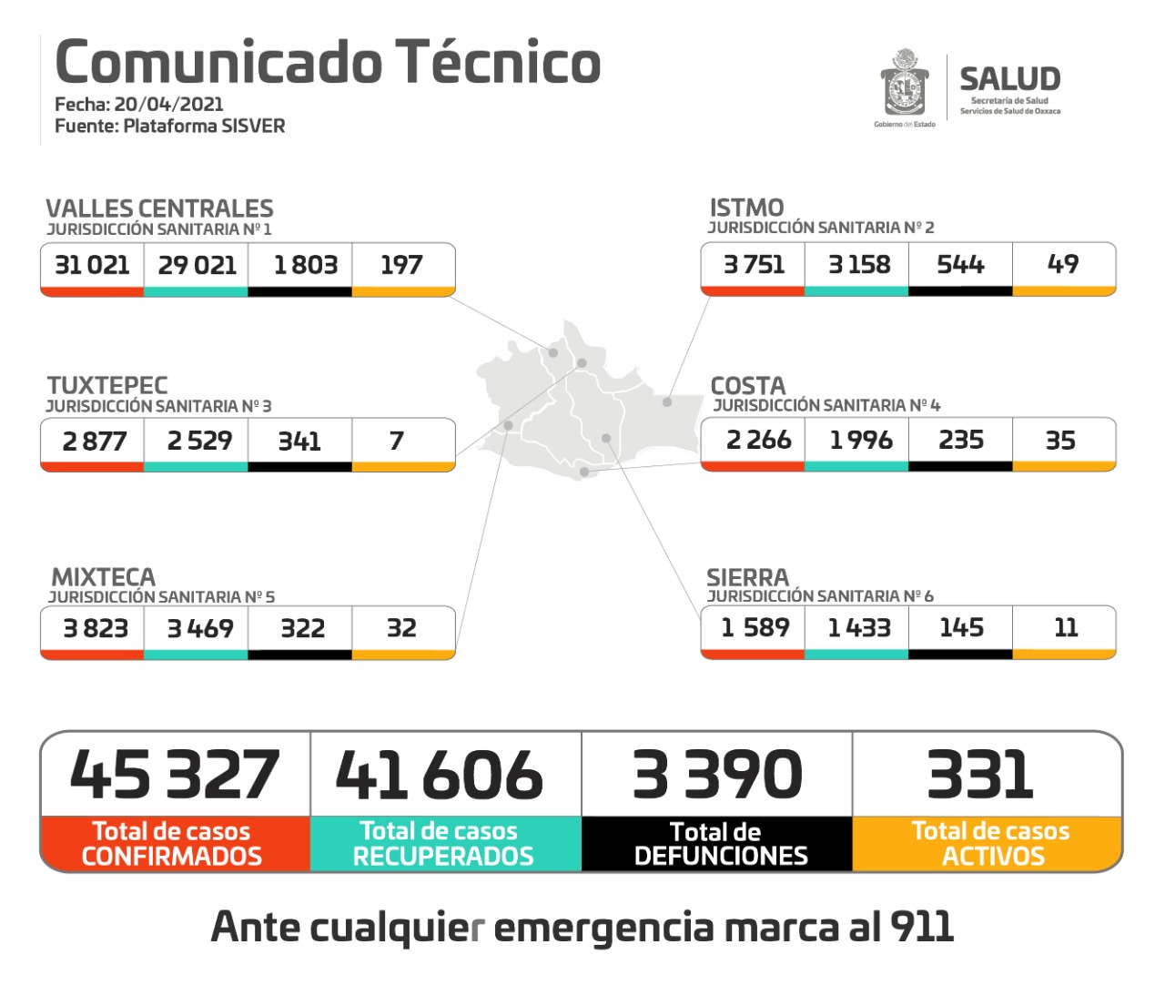 120 contagios y seis fallecimientos más; Acumula Oaxaca 45 mil 327 casos y tres mil 390 decesos