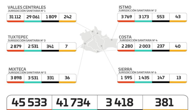 Gráfica de casos de Covid-19 en Oaxaca