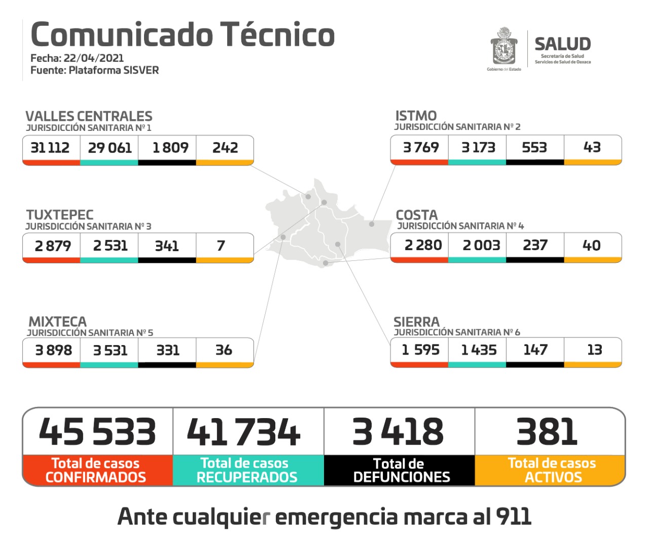 En las últimas 24 horas, 16 fallecimientos y 106 casos más de Covid-19 en Oaxaca: SSO