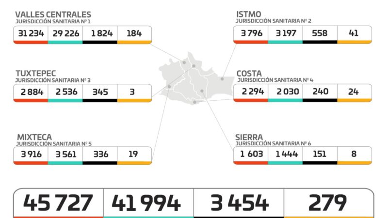 Gráfica de casos de Covid-19 en Oaxaca