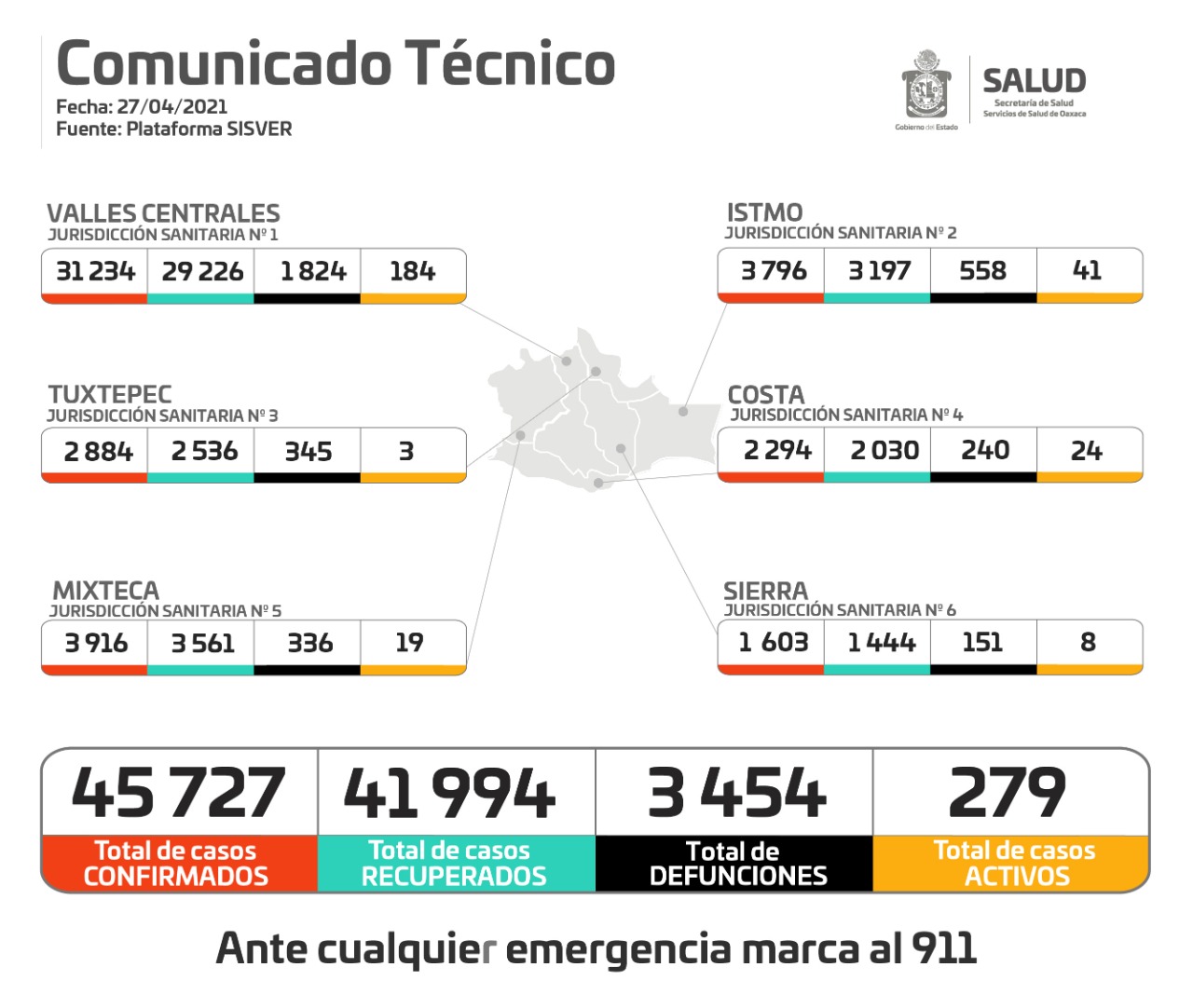 Registran 279 casos activos de Covid-19 en Oaxaca; Tres hospitales al 100% de ocupación