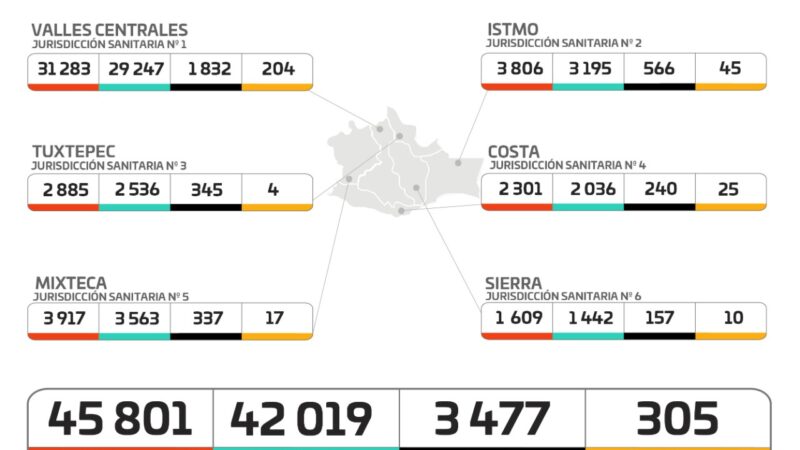 Gráfica de casos de Covid-19 en Oaxaca