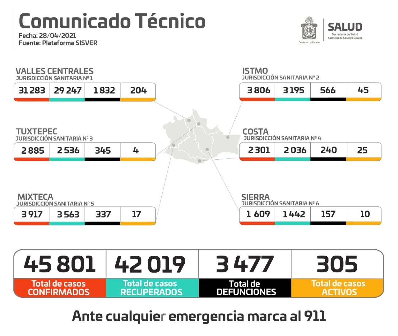 En las últimas 24 horas, registran 23 fallecimientos por Covid-19 en Oaxaca