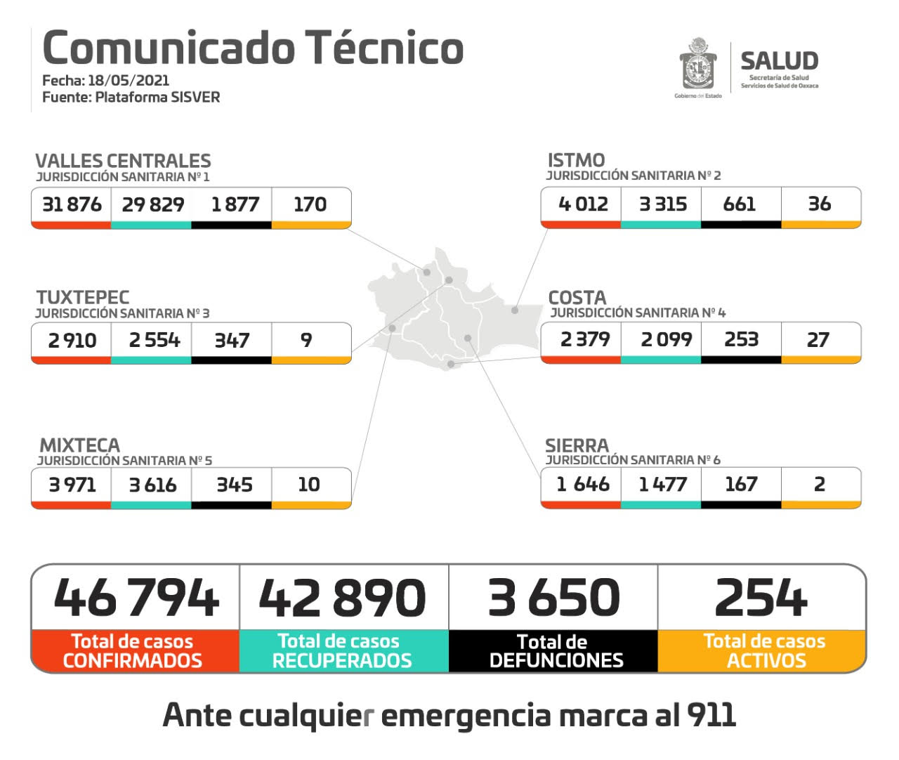 Activos 254 casos de Covid-19 en Oaxaca, 48 son contagios nuevos: SSO