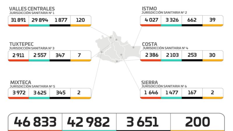 Gráfica de casos de Covid-19 en Oaxaca