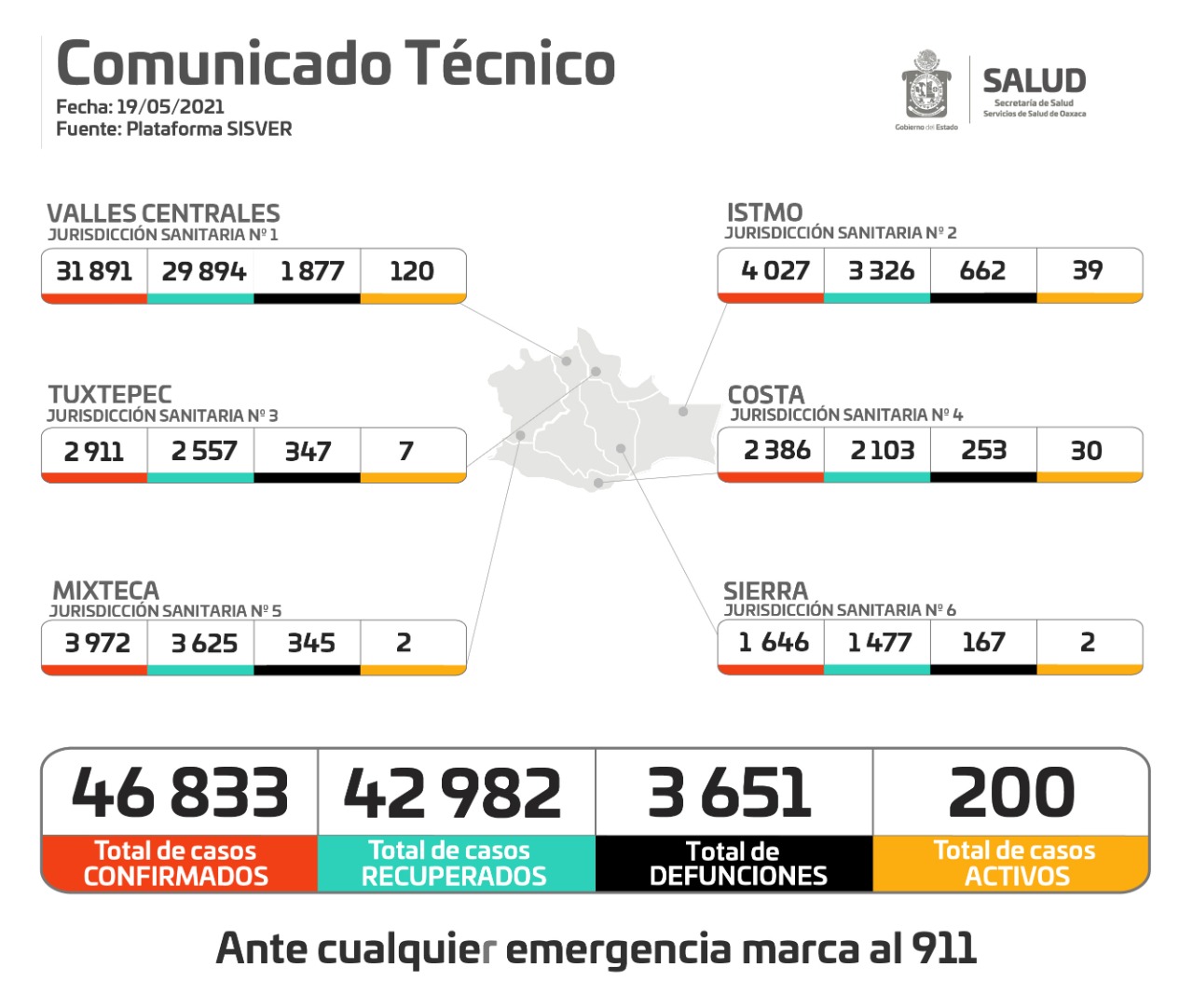 Registran 39 nuevos casos de Covid-19, suman 46 mil 833 acumulados; Hubo un fallecimiento