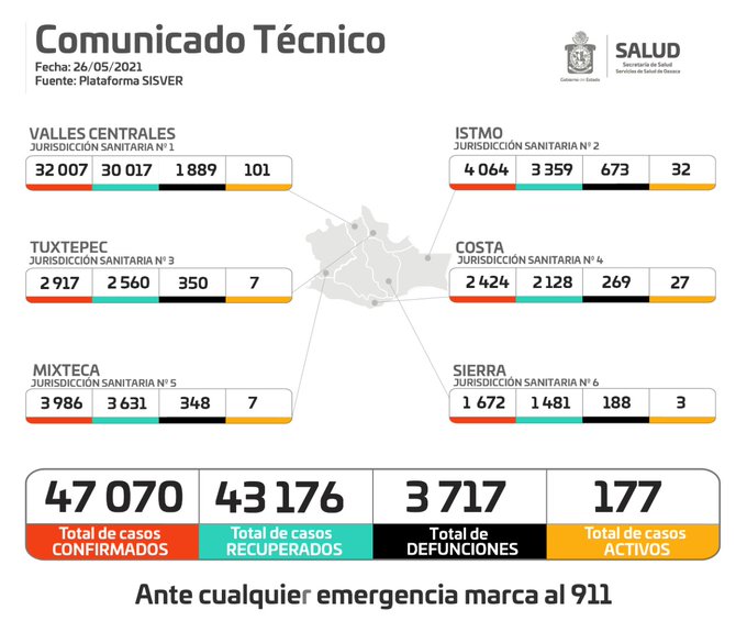 Registró Oaxaca 34 casos más de Covid-19, llega a los 47 mil 70 acumulados