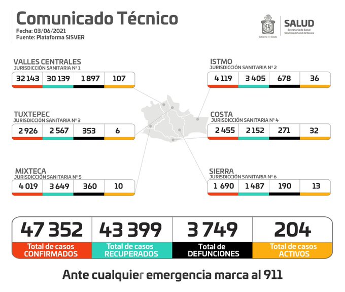 Reporta Servicios de Salud de Oaxaca 204 casos activos de Covid-19, de 47 mil 352 acumulados