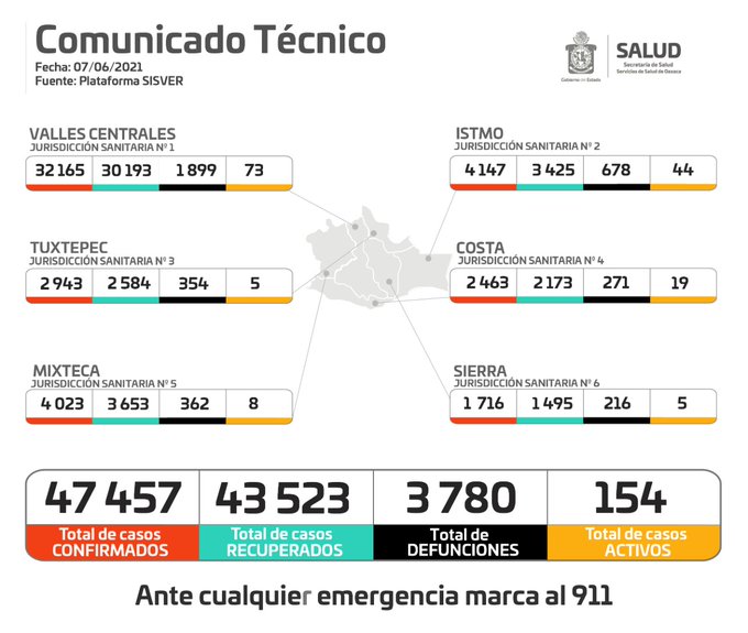 Confirman 70 nuevos casos de Covid-19 el fin de semana; Alcanzó Oaxaca 47 mil 457 acumulados