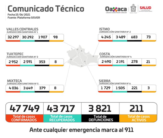 Suma Oaxaca tres mil 821 decesos por Covid-19, 64.4% corresponde a personas del sexo masculino