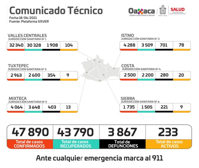Acumula Oaxaca 47 mil 890 casos de Covid-19 y tres mil 867 fallecimientos