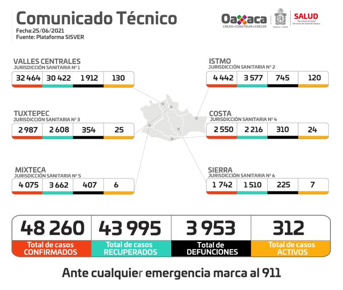 En las últimas 24 horas, registra Oaxaca 111 nuevos contagios y 34 muertes por Covid-19