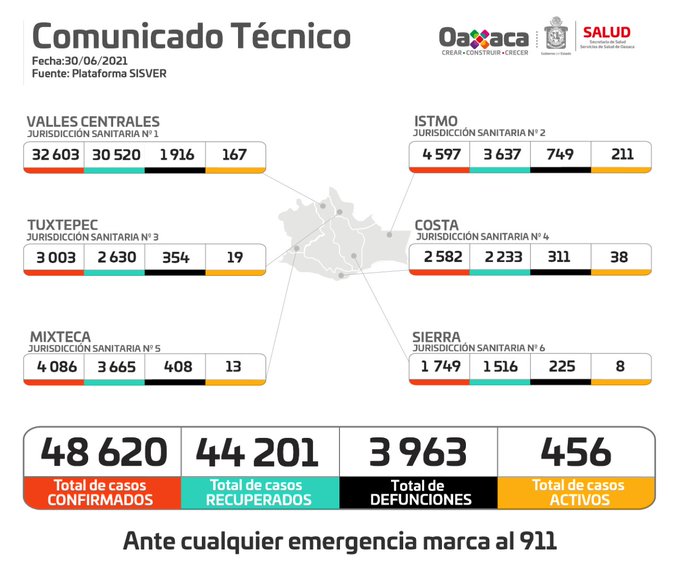 Termina mes de junio con 48 mil 620 casos acumulados y tres mil 963 fallecimientos en Oaxaca