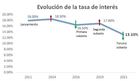 Tasa de créditos