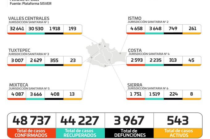 Gráfica de casos de Covid-19 en Oaxaca