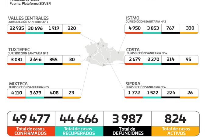 Gráfica de casos de Covid-19 en Oaxaca