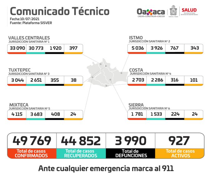 Reportan en Oaxaca ocupación hospitalaria global del 32.3 por ciento