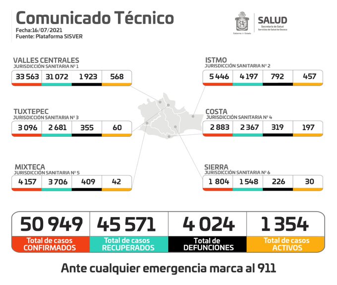 Asciende a 45.4% ocupación hospitalaria por Covid-19 en Oaxaca; Mil 354 personas cursan la enfermedad