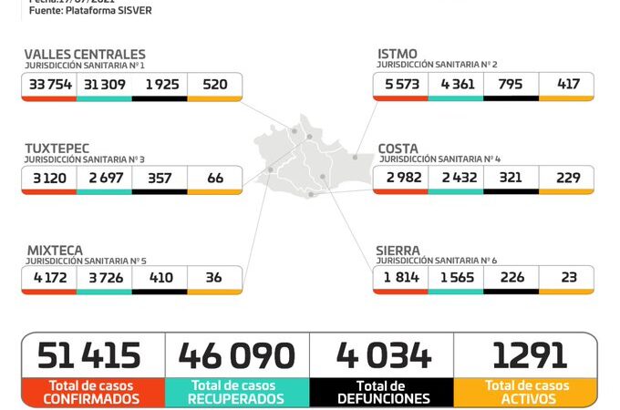 Gráfica de casos de Covid-19 en Oaxaca