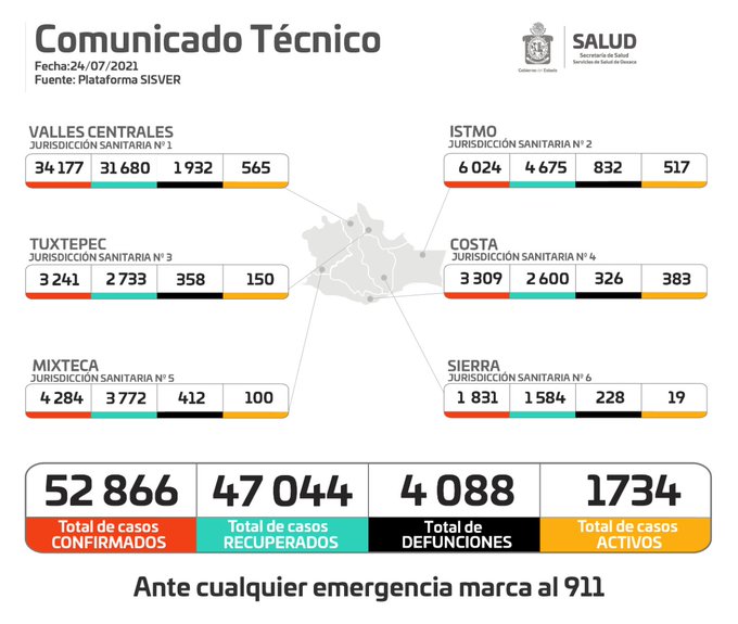 Acumula Oaxaca 52 mil 866 casos positivos y cuatro mil 088 fallecimientos de Covid-19