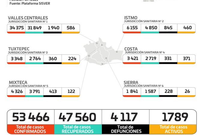 Gráfica de casos de Covid-19 en Oaxaca