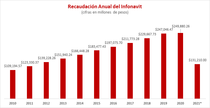 Alcanzan máximos históricos aportaciones patronales al Infonavit