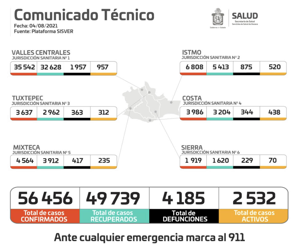 Hospitalizadas 309 personas a causa de la Covid-19 en Oaxaca: SSO