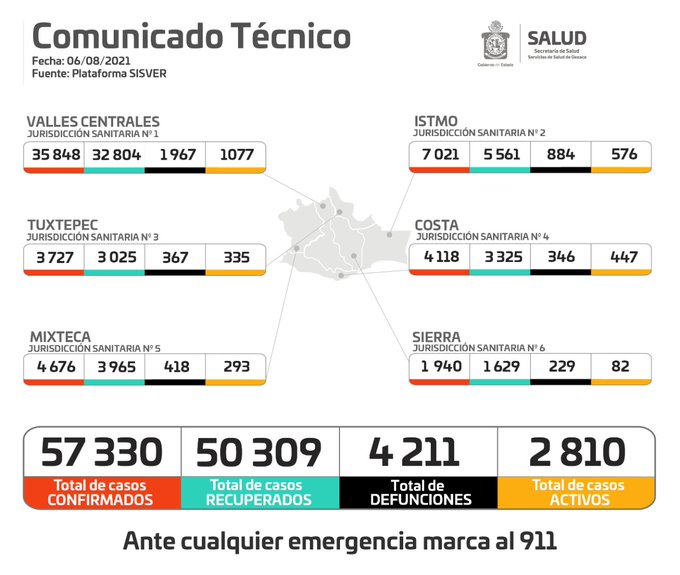 Atraviesa Oaxaca el pico más alto de la pandemia con dos mil 810 casos activos