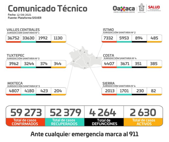 Aumenta a 4.6% casos activos de Covid-19 en Oaxaca; hay dos mil 630 personas en fase activa del virus